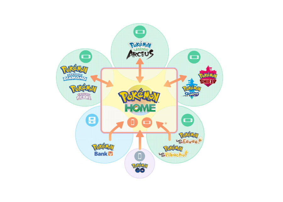 A diagram showing all of the ways to transfer Pokemon to Pokemon Home and other Pokemon games.