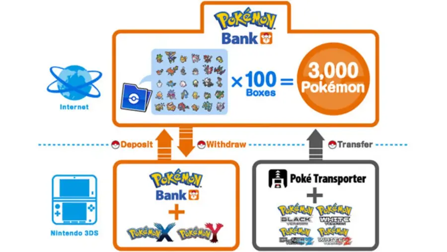 Pokémon HOME é a evolução do Pokémon Bank para o Nintendo Switch