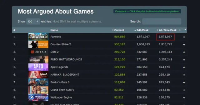 Palworld Surpasses 1.5 Million Concurrent Online Arguments