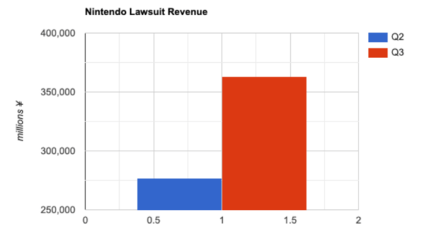 Nintendo Quarterly Report: Earnings up 31% from Lawsuits